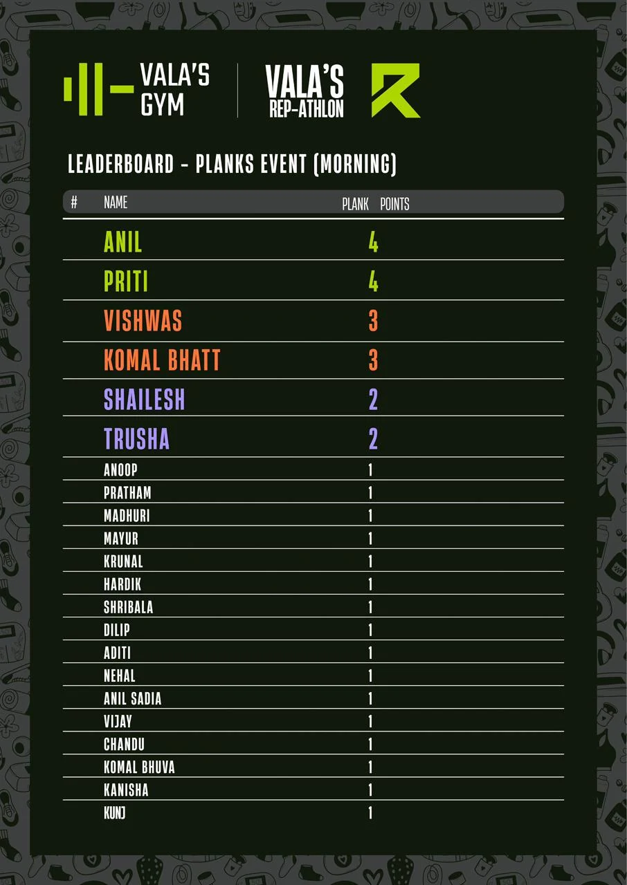 Repathlon April 2026 morning planks leaderboard